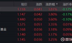 行业ETF风向标丨跨境ETF交投降温，两稀有金属ETF半日涨超3%