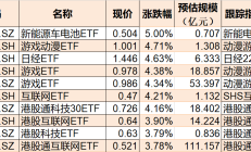 ETF今日收评 | 港股通红利低波ETF、红利港股ETF涨停