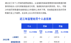 2024年证监会对财务造假案件案均处罚金额同比增长12%
