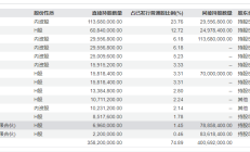 港股窄幅震荡 毛戈平限售股解禁跌近4%