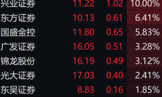 行业ETF风向标丨午前异动，两集成电路ETF半日涨幅达2.5%