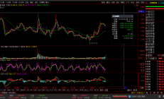 沪指失守2800点！早上10:25开启反弹，为何仅40分钟后就回落了？