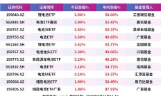 新能源车ETF涨超3%