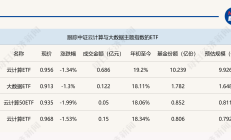 ETF今日收评 | 标普油气ETF涨超9%，多只货币型ETF涨超6%