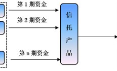 北京率先试行不动产信托登记制度 信托行业迎来政策破局