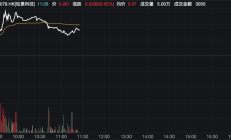 港股连续反弹 黄金股领涨