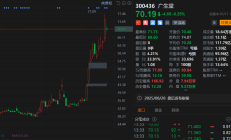 *ST松发连拉涨停后发异动公告：提示资产重组不确定性等风险