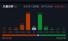 破发股锴威特H1增亏 2023年上市见顶募7.5亿次年亏损