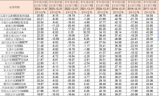 今天，全市场仅4只主动基金收跌