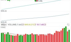 A股，巨量首阴！什么信号？