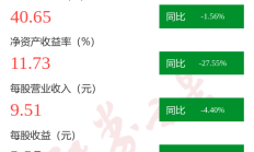 药明康德第三季度归母净利同比降17.02%