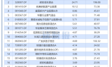 “固收+”基金备受关注，8月最高业绩录得11.77%，兼顾攻防配置的需求正在增加