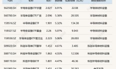 卫星ETF鹏华涨超8%