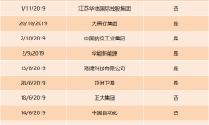 强制退市与私有化并行 年内40家港股公司“离场”