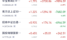 公募FOF年内最高涨68%；中央汇金持有ETF规模约为1.55万亿元丨天赐良基早参