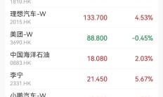 港股小幅反弹 泡泡玛特一度跌超6%