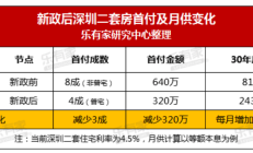 深圳今日0首付购房宣传刷屏，项目紧急发声明……