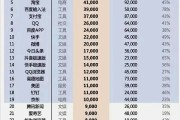 证券类App最新月活达1.67亿 环比增长3.36%