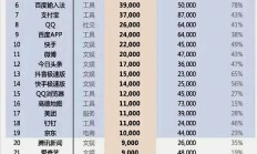 证券类App最新月活达1.67亿 环比增长3.36%