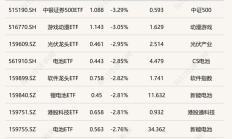 ETF今日收评 | 香港科技ETF涨停，机器人指数ETF涨逾8%，2只货币型ETF跌停