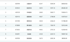 增至21家 北交所做市业务资格券商持续扩容