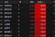 【美股盘前】“Meme股”游戏驿站涨超80%、AMC涨超30%；英伟达涨近3%，黄仁勋称将打破“摩尔定律”发布新品；微软斥资32亿美元在瑞典建设云计算和AI中心