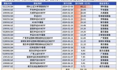 ETF规模速报 | 又一只沪深300ETF基金规模突破2000亿元