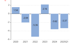 悦康药业前三季度净利润2.1亿元，同比增长37.73%