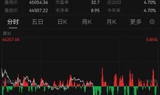 【美股盘前】三大期指齐涨；特朗普媒体科技集团一度跌逾17%；巴菲特再出货美银，套现2.3亿美元；机构预计iPhone 16系列2024年出货量将达7300万台