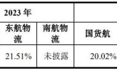 国货航IPO递交注册申请，或成“827新政”以来A股募资规模最大新股