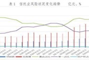 2023年信托业管理信托资产规模升至23.92万亿元 信托贷款规模和占比持续下降