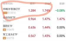 调整就是机会！机构大动作调仓，近30亿资金爆买这只行业主题ETF，而热门的芯片、半导体却被悄然抛售