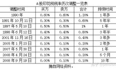 专家解读个人境外股票交易计税规则 允许按年度盈亏互抵在目前税制下较为合理