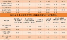 9月权益基金新发规模已超220亿元；年内业绩榜首的基金限购1万元