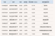 ETF今日收评 | 标普油气ETF涨逾4%，券商等ETF跌幅居前