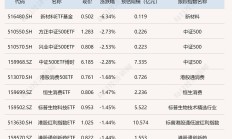 ETF今日收评 | 标普油气ETF涨逾4%，券商等ETF跌幅居前