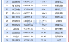 A股首份半年报出炉 516家公司上半年业绩预喜