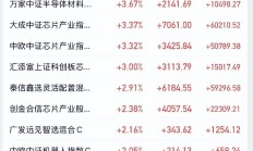 最高吃了个“涨停”！几十只基金，今天涨超7%