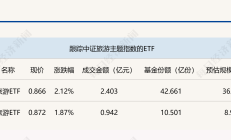 ETF今日收评 | 中药ETF大涨逾2%，房地产ETF跌幅居前