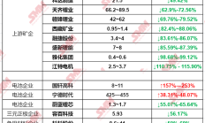 锂价“磨底”拖累锂矿企业 前三季业绩何时止跌企稳？