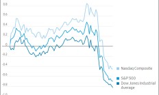美联储决议将至 苹果收跌2.8%