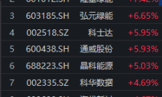 行业ETF风向标丨光伏迎久违反弹，三只光伏ETF半日涨幅超4%