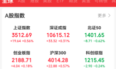沪指重回4000点，13只基金单日涨逾5%
