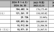 长安汽车金融公司上半年实现营收21.55亿元 实现净利7.03亿元