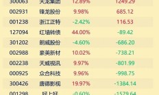 科技股受资金青睐 A股主题轮动格局持续