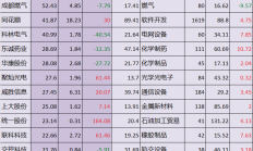 31家A股公司预测2024年业绩七成预增