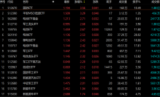 ETF今日收评 | 金融科技相关ETF大涨逾7%，标普生物科技ETF跌逾2%