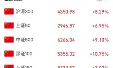 A股尾盘涨幅扩大：新能源车产业链爆发 沪深两市成交缩至1.69万亿元