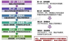基金发行“新纪元”来了：被动指数产品引领，市场格局重塑