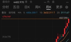 国际金价涨破4200美元 基金：黄金波动率加大，关注短期交易风险